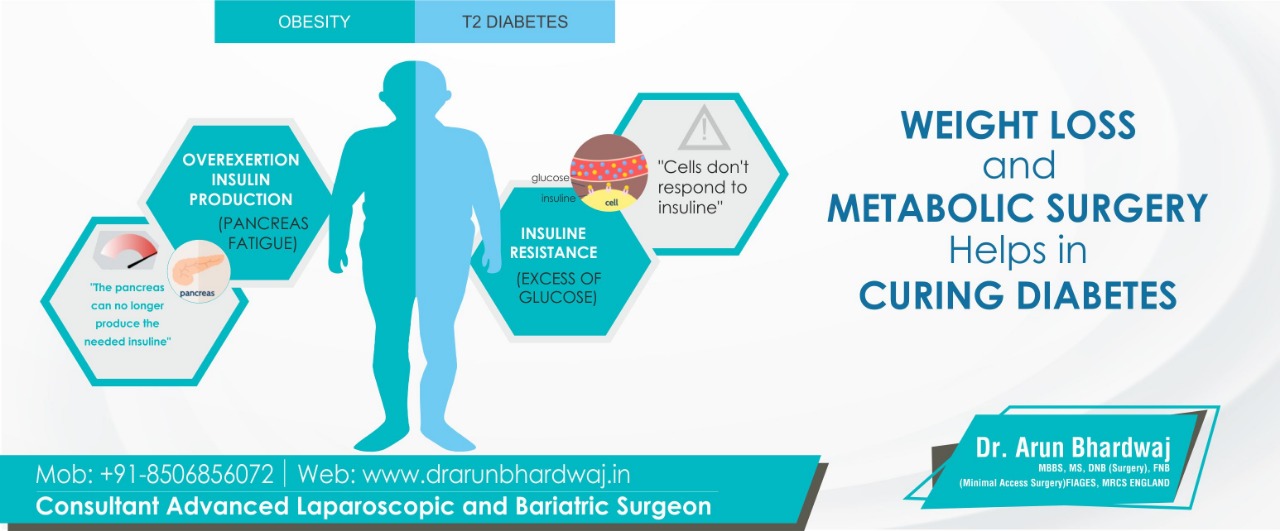 CORRELATION BETWEEN OBESITY AND DIABETES MELLITUS: